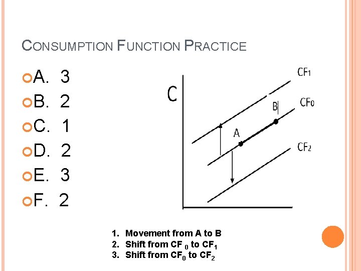 CONSUMPTION FUNCTION PRACTICE A. B. C. D. E. F. 3 2 1 2 3