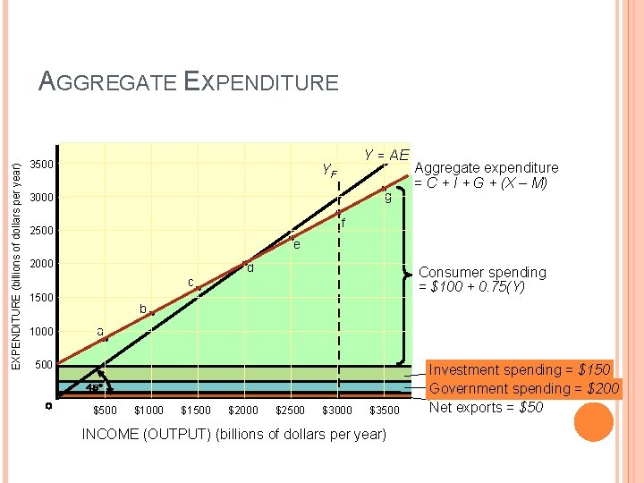 EXPENDITURE (billions of dollars per year) AGGREGATE EXPENDITURE 3500 Y = AE YF g