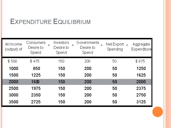 EXPENDITURE EQUILIBRIUM At Income (output) of Consumers Investors Governments + + + Net Export