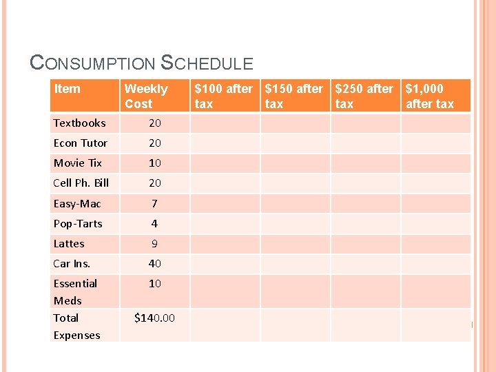 CONSUMPTION SCHEDULE Item Weekly Cost Textbooks 20 Econ Tutor 20 Movie Tix 10 Cell