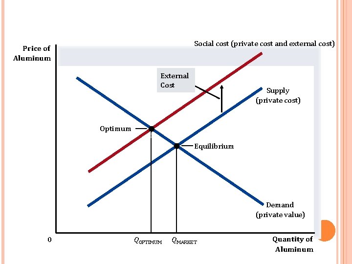 Social cost (private cost and external cost) Price of Aluminum External Cost Supply (private