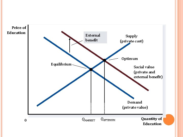 Price of Education External benefit Supply (private cost) Optimum Equilibrium Social value (private and Price of Education External benefit Supply (private cost) Optimum Equilibrium Social value (private and