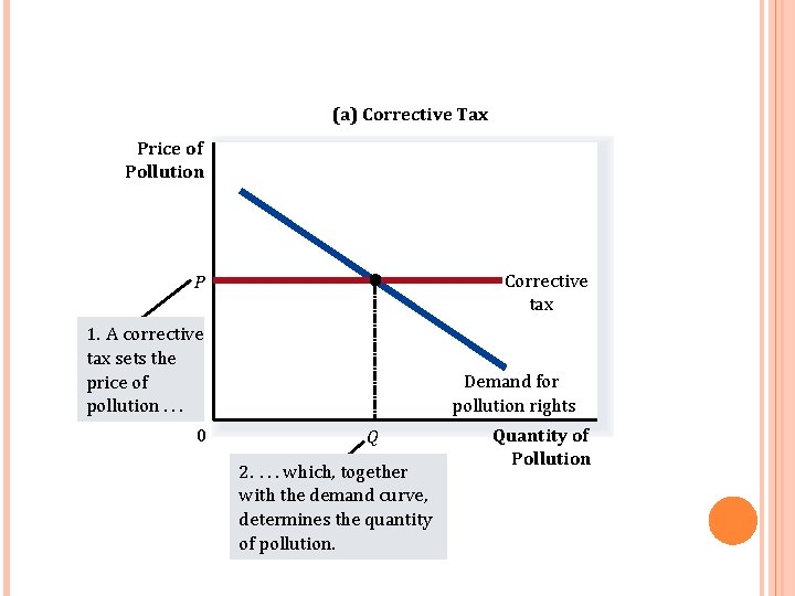 (a) Corrective Tax Price of Pollution Corrective tax P 1. A corrective tax sets