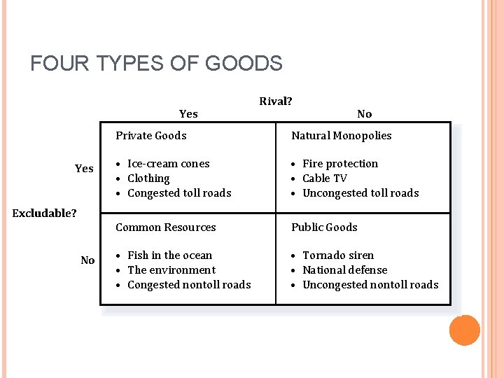 FOUR TYPES OF GOODS Yes Excludable? No Rival? No Private Goods Natural Monopolies •