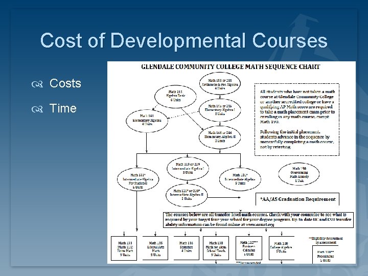 Cost of Developmental Courses Costs Time 