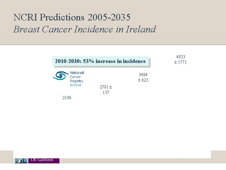 NCRI Predictions 2005 -2035 Breast Cancer Incidence in Ireland 2010 -2030: 53% increase in