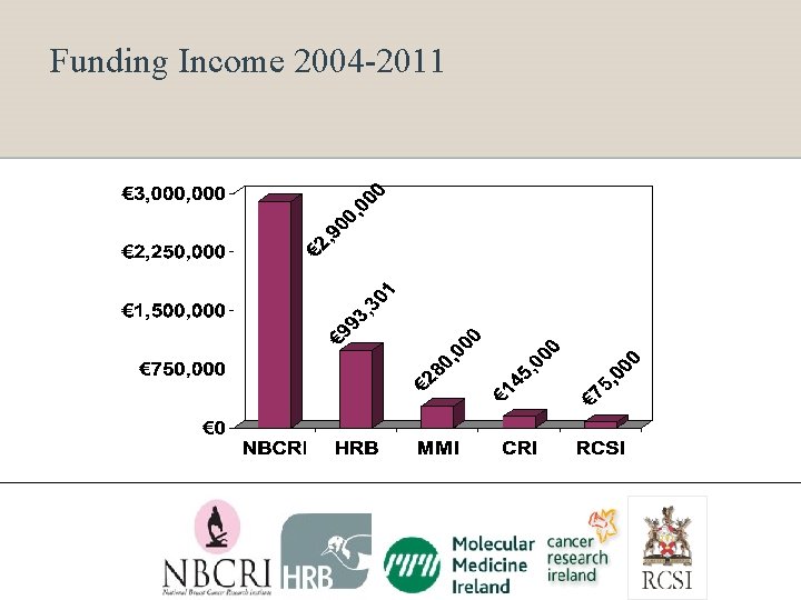Funding Income 2004 -2011 Breast Cancer Research, School of Medicine 