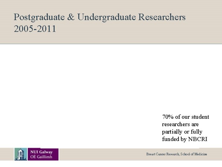 Postgraduate & Undergraduate Researchers 2005 -2011 70% of our student researchers are partially or