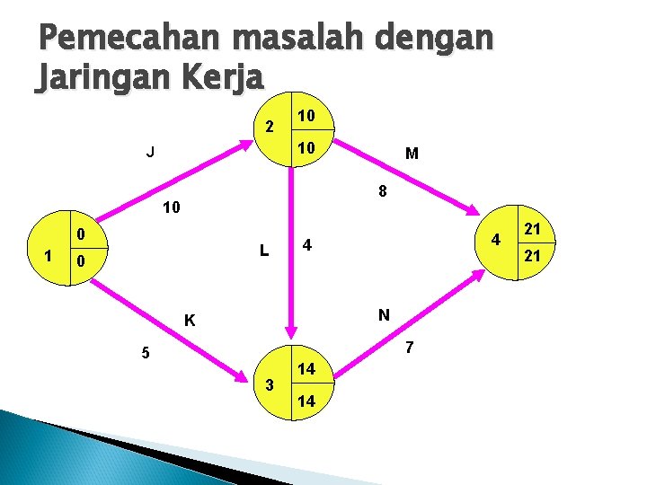 Pemecahan masalah dengan Jaringan Kerja 2 10 10 J 8 10 0 1 M