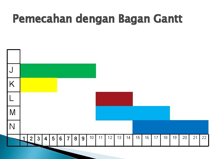 Pemecahan dengan Bagan Gantt J K L M N 1 2 3 4 5