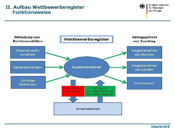 II. Aufbau Wettbewerbsregister Funktionsweise Übersicht 9 