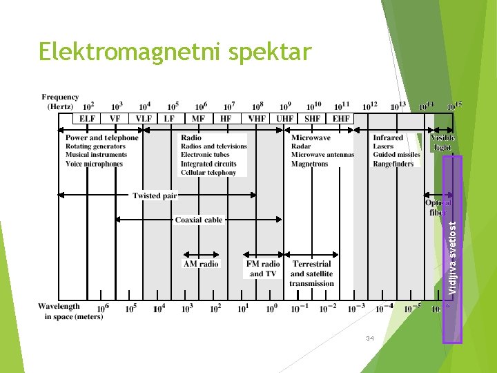 Vidljiva svetlost Elektromagnetni spektar 34 