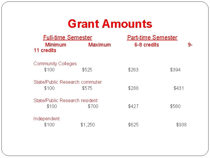 Grant Amounts Full-time Semester Minimum 11 credits Community Colleges $100 Maximum $525 Part-time Semester