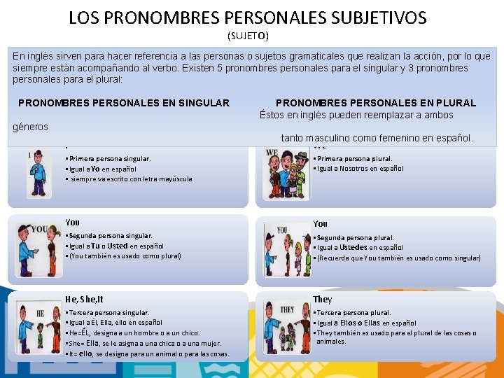 LOS PRONOMBRES PERSONALES SUBJETIVOS (SUJETO) En inglés sirven para hacer referencia a las personas