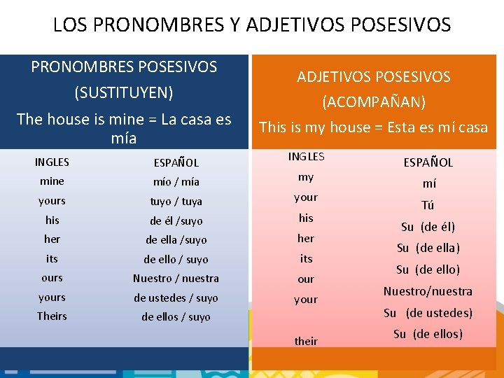 LOS PRONOMBRES Y ADJETIVOS POSESIVOS PRONOMBRES POSESIVOS (SUSTITUYEN) The house is mine = La
