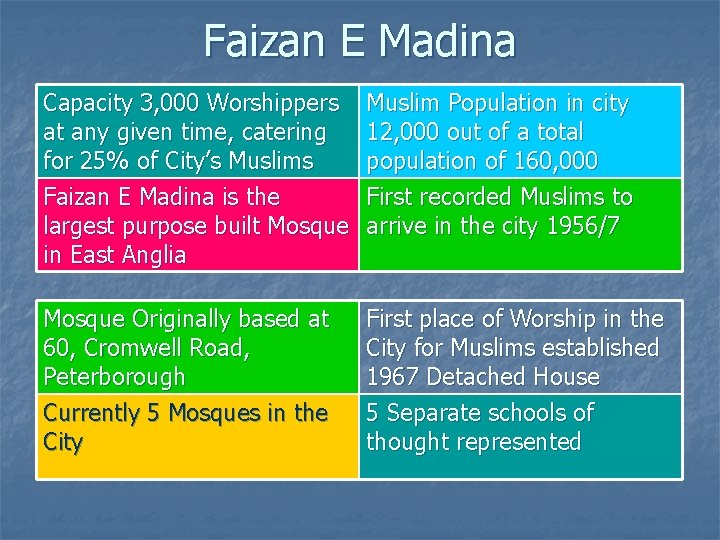 Faizan E Madina Capacity 3, 000 Worshippers at any given time, catering for 25%