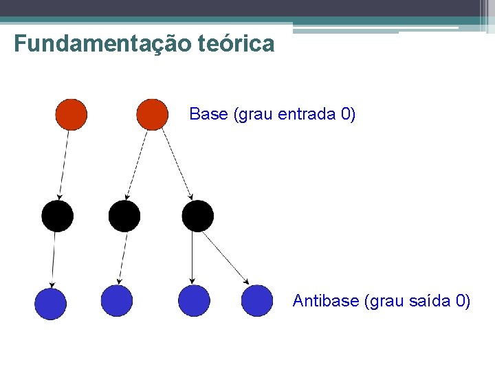 Fundamentação teórica Base (grau entrada 0) Antibase (grau saída 0) 