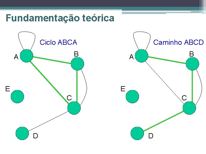 Fundamentação teórica Ciclo ABCA Caminho ABCD B A E C D 