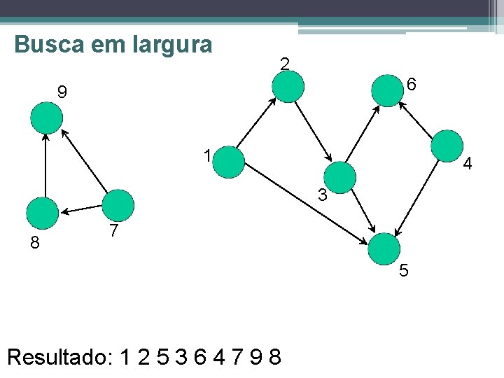 Busca em largura 2 6 9 1 4 3 8 7 5 Resultado: 1