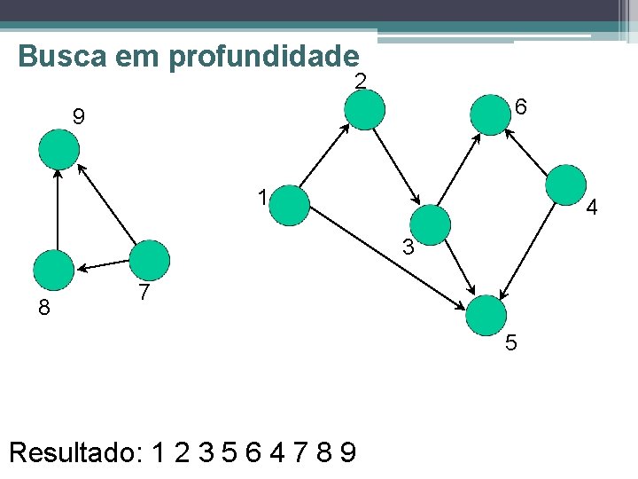 Busca em profundidade 2 6 9 1 4 3 8 7 5 Resultado: 1