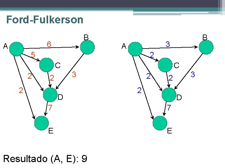 Ford-Fulkerson B 6 A 3 A 5 2 C 2 B 3 2 2