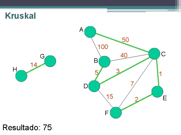 Kruskal A 50 100 G H B 14 3 5 1 7 D 15