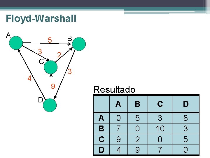 Floyd-Warshall A B 5 3 C 2 3 4 9 Resultado D A B