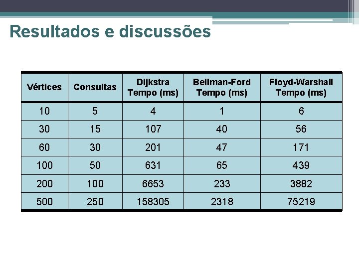 Resultados e discussões Vértices Consultas Dijkstra Tempo (ms) Bellman-Ford Tempo (ms) Floyd-Warshall Tempo (ms)