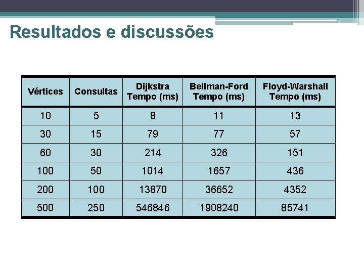 Resultados e discussões Vértices Consultas Dijkstra Tempo (ms) Bellman-Ford Tempo (ms) Floyd-Warshall Tempo (ms)