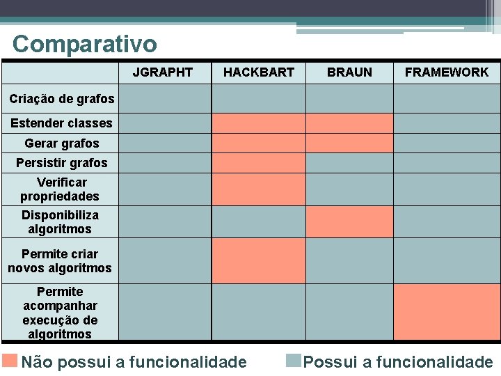 Comparativo JGRAPHT HACKBART BRAUN FRAMEWORK Criação de grafos Estender classes Gerar grafos Persistir grafos