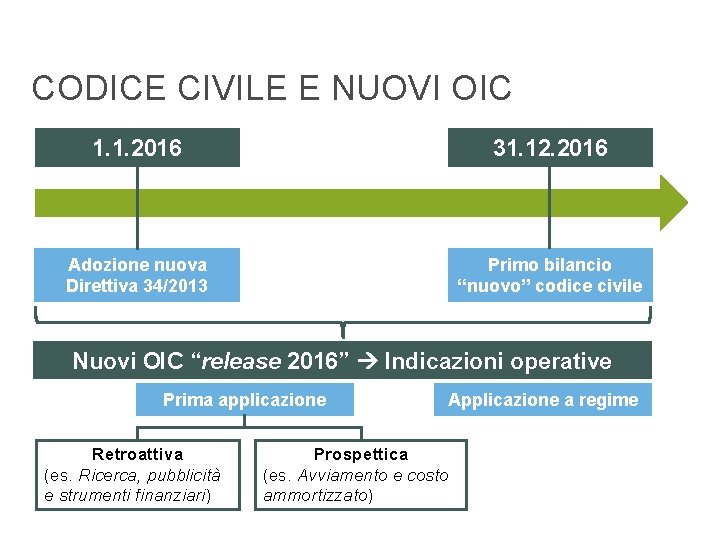 CODICE CIVILE E NUOVI OIC 1. 1. 2016 31. 12. 2016 Adozione nuova Direttiva