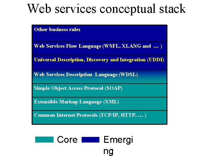 Web services conceptual stack Other business rules Web Services Flow Language (WSFL, XLANG and