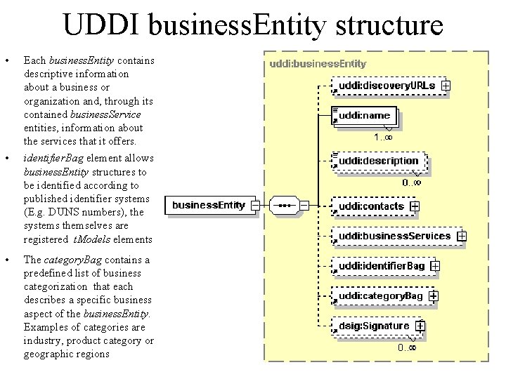 UDDI business. Entity structure • Each business. Entity contains descriptive information about a business