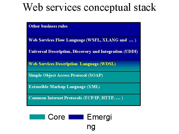 Web services conceptual stack Other business rules Web Services Flow Language (WSFL, XLANG and