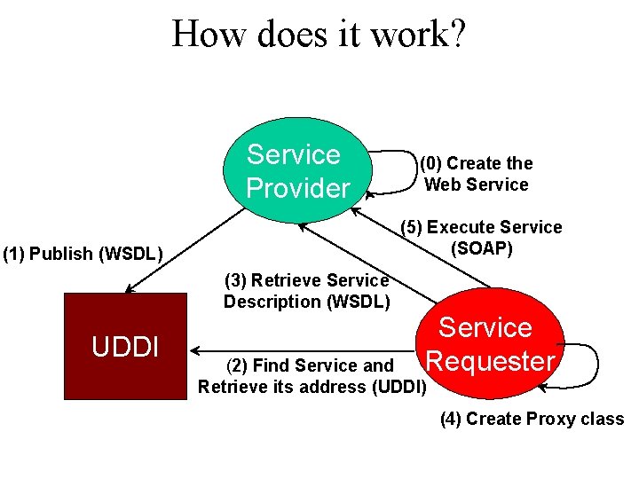 How does it work? Service Provider (5) Execute Service (SOAP) (1) Publish (WSDL) (3)