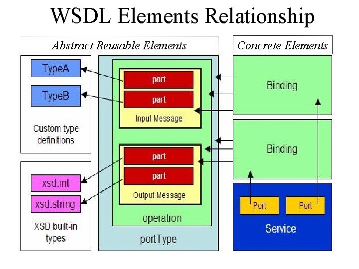 WSDL Elements Relationship Abstract Reusable Elements Concrete Elements 
