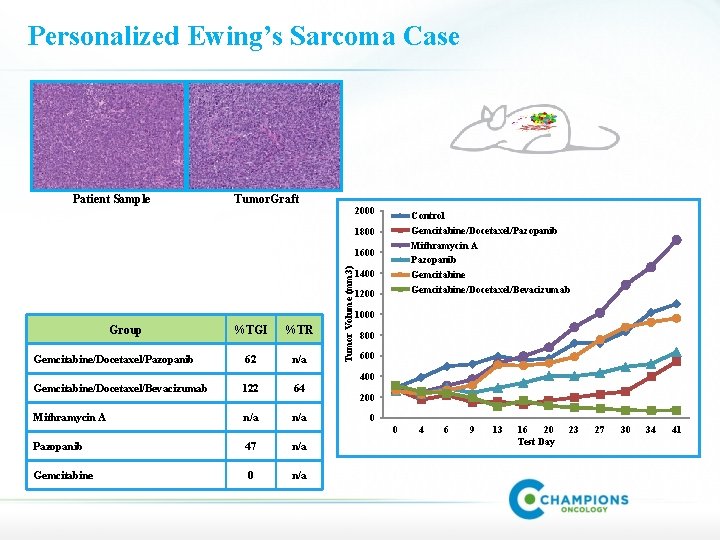 Personalized Ewing’s Sarcoma Case Patient Sample Tumor. Graft 2000 Control Gemcitabine/Docetaxel/Pazopanib Mithramycin A Pazopanib