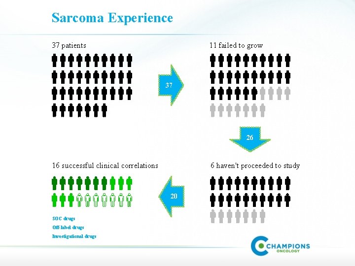 Sarcoma Experience 37 patients 11 failed to grow 37 26 16 successful clinical correlations