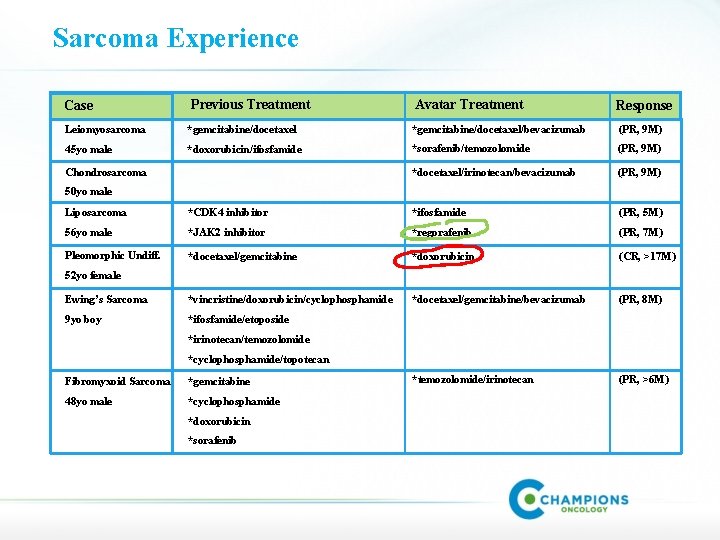 Sarcoma Experience Case Previous Treatment Avatar Treatment Response Leiomyosarcoma *gemcitabine/docetaxel/bevacizumab (PR, 9 M) 45