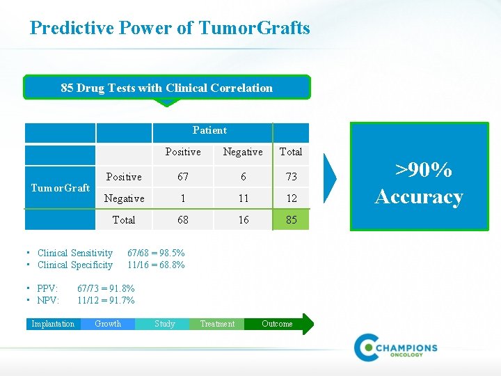 Predictive Power of Tumor. Grafts 85 Drug Tests with Clinical Correlation Tumor. Graft Implantation