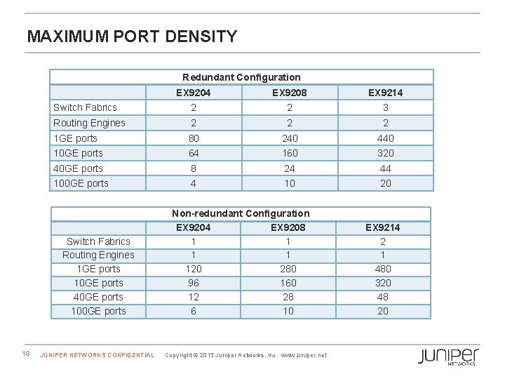MAXIMUM PORT DENSITY Redundant Configuration EX 9204 EX 9208 EX 9214 Switch Fabrics 2