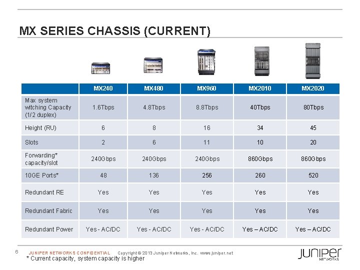 MX SERIES CHASSIS (CURRENT) MX 240 MX 480 MX 960 MX 2010 MX 2020