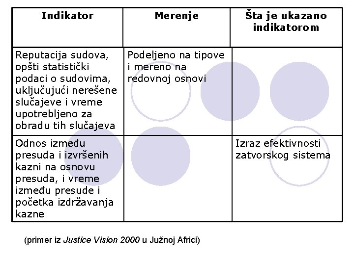Indikator Merenje Šta je ukazano indikatorom Reputacija sudova, Podeljeno na tipove opšti statistički i