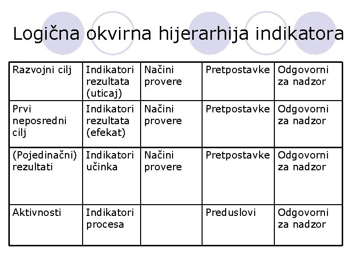 Logična okvirna hijerarhija indikatora Razvojni cilj Indikatori Načini rezultata provere (uticaj) Pretpostavke Odgovorni za