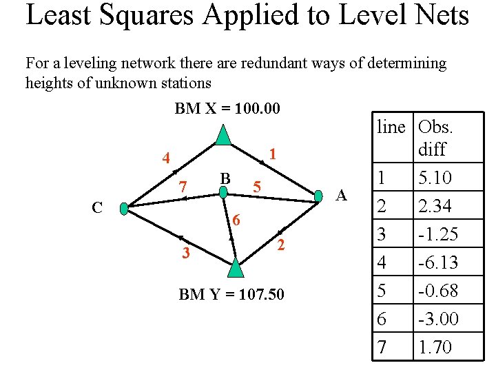 Least Squares Applied to Level Nets For a leveling network there are redundant ways