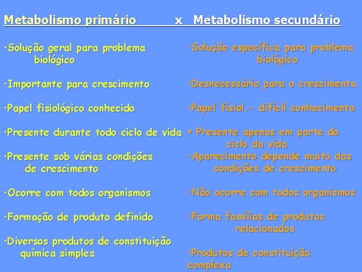Metabolismo primário x Metabolismo secundário • Solução geral para problema biológico • Solução específica