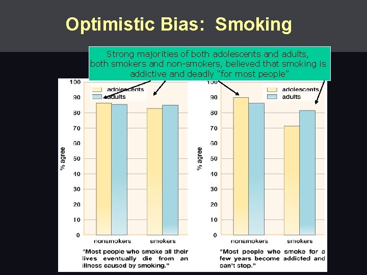 Optimistic Bias: Smoking Strong majorities of both adolescents and adults, both smokers and non-smokers,