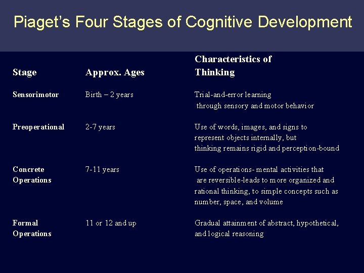 Piaget’s Four Stages of Cognitive Development Characteristics of Thinking Stage Approx. Ages Sensorimotor Birth