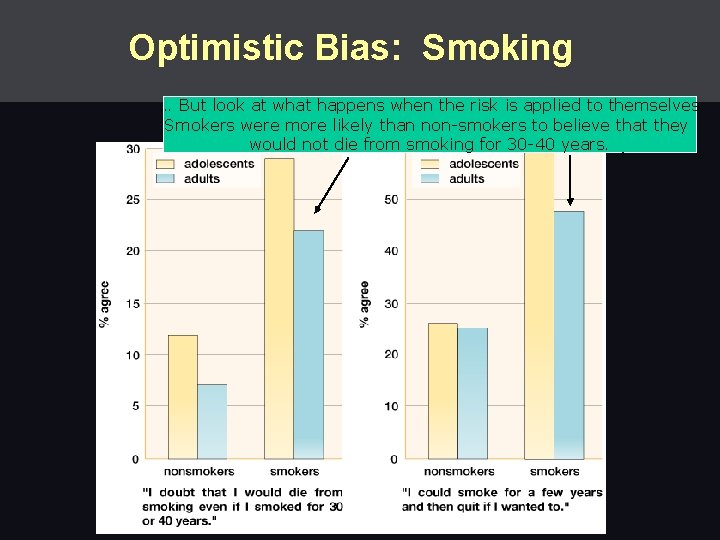 Optimistic Bias: Smoking … But look at what happens when the risk is applied Optimistic Bias: Smoking … But look at what happens when the risk is applied