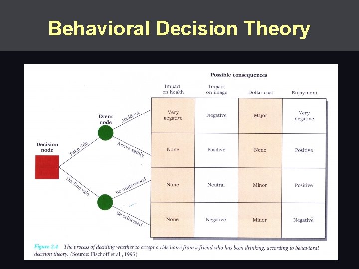 Behavioral Decision Theory 